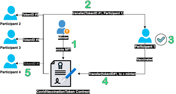 Truffle NFT example